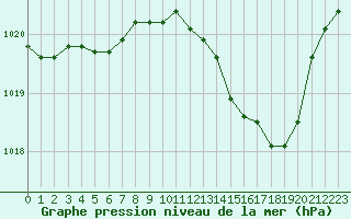 Courbe de la pression atmosphrique pour Landser (68)