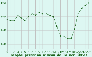 Courbe de la pression atmosphrique pour Nmes - Garons (30)