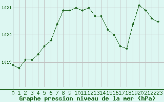 Courbe de la pression atmosphrique pour Vanclans (25)