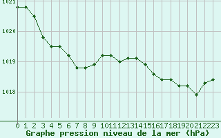 Courbe de la pression atmosphrique pour Brignogan (29)