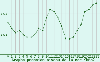 Courbe de la pression atmosphrique pour Grasque (13)