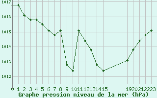 Courbe de la pression atmosphrique pour Agde (34)