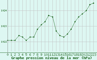 Courbe de la pression atmosphrique pour Melun (77)