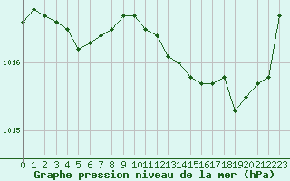 Courbe de la pression atmosphrique pour Le Mans (72)
