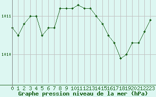 Courbe de la pression atmosphrique pour Herbault (41)