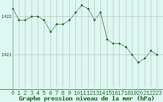 Courbe de la pression atmosphrique pour Abbeville (80)