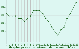 Courbe de la pression atmosphrique pour Manlleu (Esp)