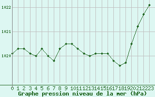 Courbe de la pression atmosphrique pour Courcouronnes (91)