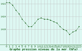 Courbe de la pression atmosphrique pour Ploumanac