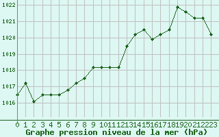 Courbe de la pression atmosphrique pour Colmar-Ouest (68)