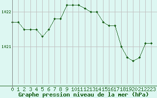 Courbe de la pression atmosphrique pour Chlons-en-Champagne (51)