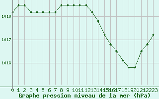 Courbe de la pression atmosphrique pour Avila - La Colilla (Esp)