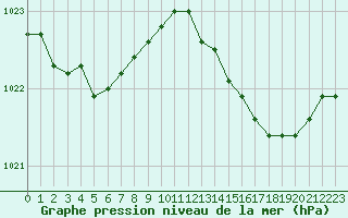 Courbe de la pression atmosphrique pour Cap Pertusato (2A)