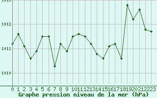 Courbe de la pression atmosphrique pour Avignon (84)