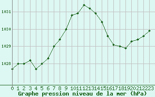 Courbe de la pression atmosphrique pour Ouessant (29)