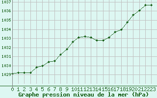 Courbe de la pression atmosphrique pour Neuville-de-Poitou (86)