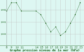 Courbe de la pression atmosphrique pour Colmar-Ouest (68)