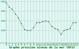 Courbe de la pression atmosphrique pour Guidel (56)