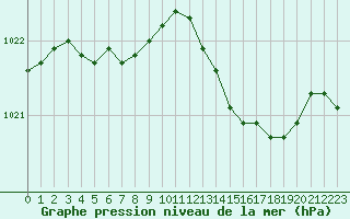 Courbe de la pression atmosphrique pour Saint-Georges-d