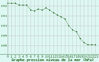 Courbe de la pression atmosphrique pour Monts-sur-Guesnes (86)