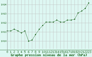 Courbe de la pression atmosphrique pour Ploeren (56)