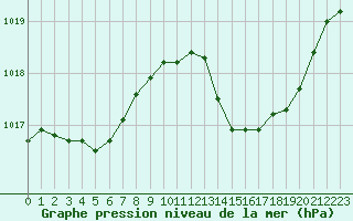 Courbe de la pression atmosphrique pour Luc-sur-Orbieu (11)