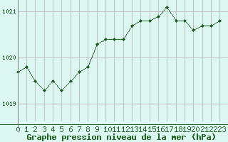 Courbe de la pression atmosphrique pour Saint-Igneuc (22)