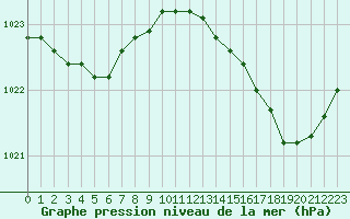 Courbe de la pression atmosphrique pour Gurande (44)