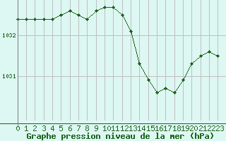 Courbe de la pression atmosphrique pour Lannion (22)