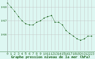 Courbe de la pression atmosphrique pour Cherbourg (50)