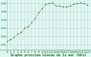 Courbe de la pression atmosphrique pour Saint-Philbert-sur-Risle (27)