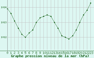 Courbe de la pression atmosphrique pour Ciudad Real (Esp)