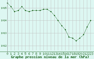 Courbe de la pression atmosphrique pour Muret (31)