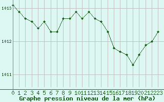 Courbe de la pression atmosphrique pour Guret (23)