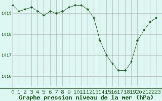 Courbe de la pression atmosphrique pour Orlans (45)