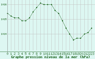 Courbe de la pression atmosphrique pour Marignane (13)