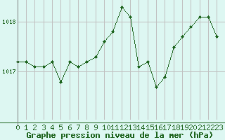 Courbe de la pression atmosphrique pour Selonnet - Chabanon (04)