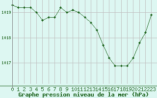 Courbe de la pression atmosphrique pour Cognac (16)