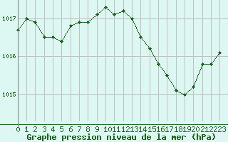 Courbe de la pression atmosphrique pour Nmes - Garons (30)