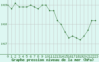 Courbe de la pression atmosphrique pour Xonrupt-Longemer (88)