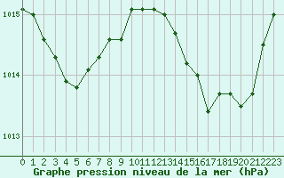 Courbe de la pression atmosphrique pour Puissalicon (34)