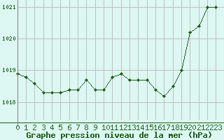 Courbe de la pression atmosphrique pour Beaucroissant (38)