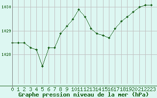 Courbe de la pression atmosphrique pour Calvi (2B)