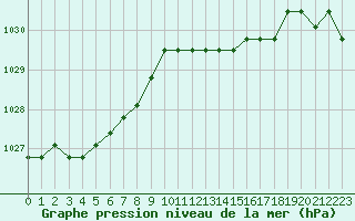 Courbe de la pression atmosphrique pour Liefrange (Lu)