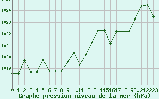 Courbe de la pression atmosphrique pour Kernascleden (56)