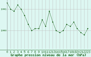 Courbe de la pression atmosphrique pour Pordic (22)