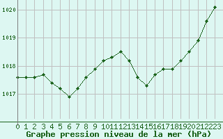 Courbe de la pression atmosphrique pour Potes / Torre del Infantado (Esp)