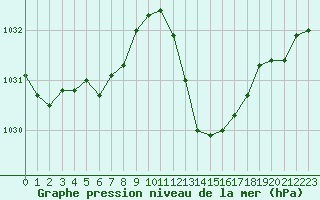 Courbe de la pression atmosphrique pour Le Luc (83)