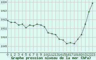 Courbe de la pression atmosphrique pour Saint-Auban (04)