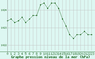 Courbe de la pression atmosphrique pour Lyon - Saint-Exupry (69)